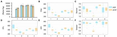 Diversity of bacterial community in Jerusalem artichoke (Helianthus tuberosus L.) during storage is associated with the genotype and carbohydrates